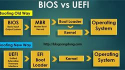 Tìm hiểu UEFI và LEGACY là gì? Các chế độ boot của Bios