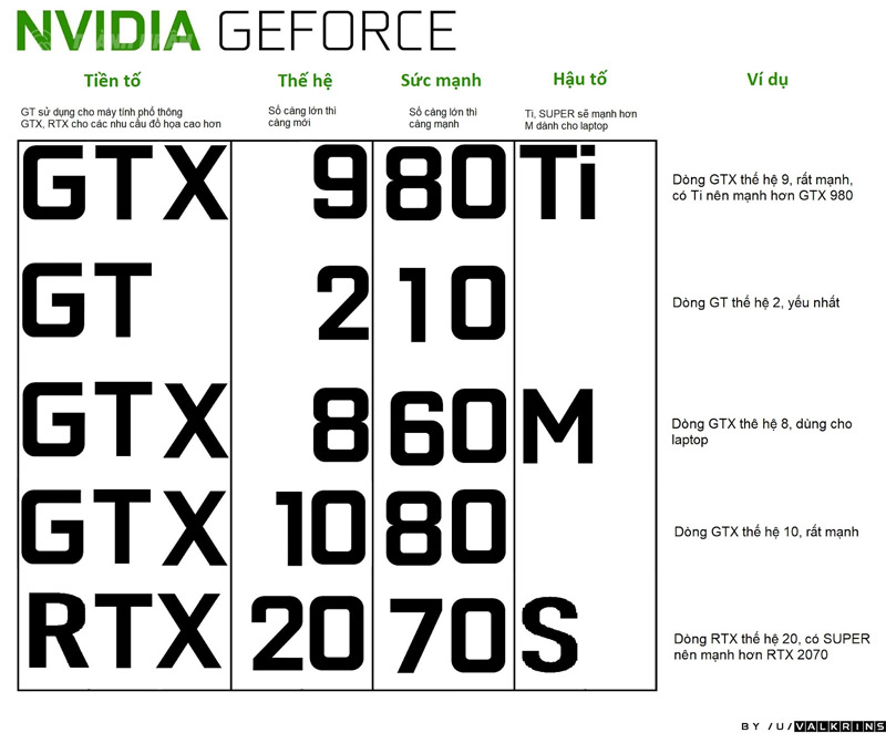 Cách Đặt Tên Của Các Dòng Vga Nvidia Có Ý Nghĩa Gì ?